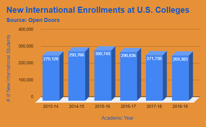 international students 2013-2019_Open Doors