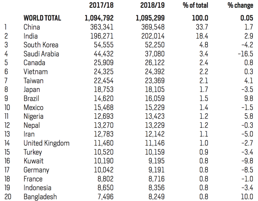 international students by nation_2017-2019_Open Doors
