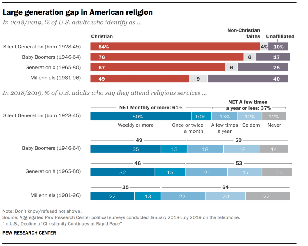 religious differences by age_Pew