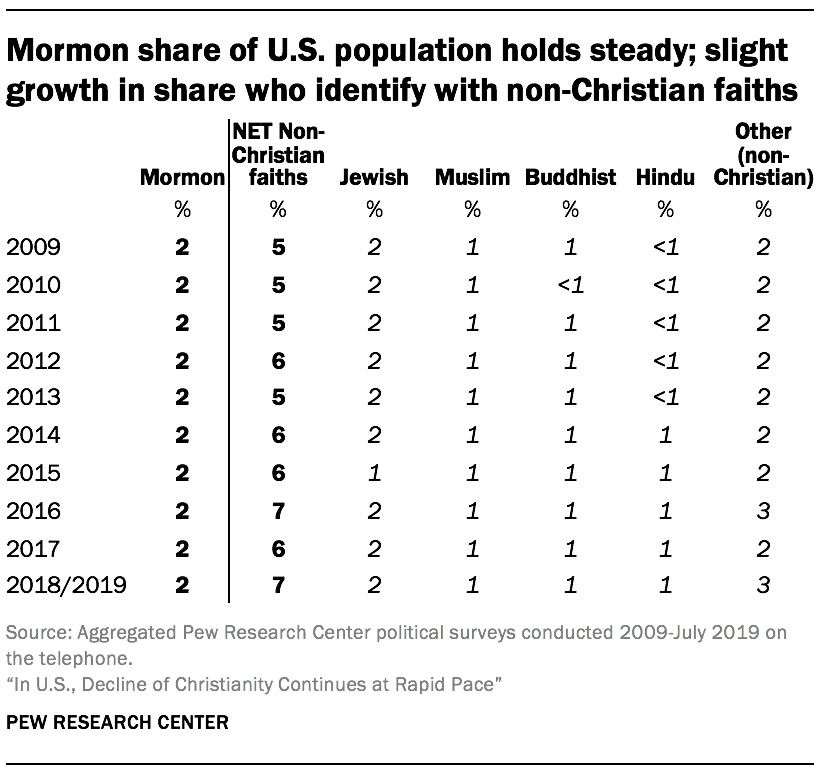 religions not Xian_2009-2019_Pew