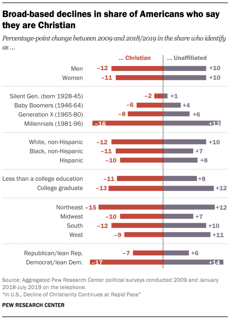 religious shrinkage broken down_Pew