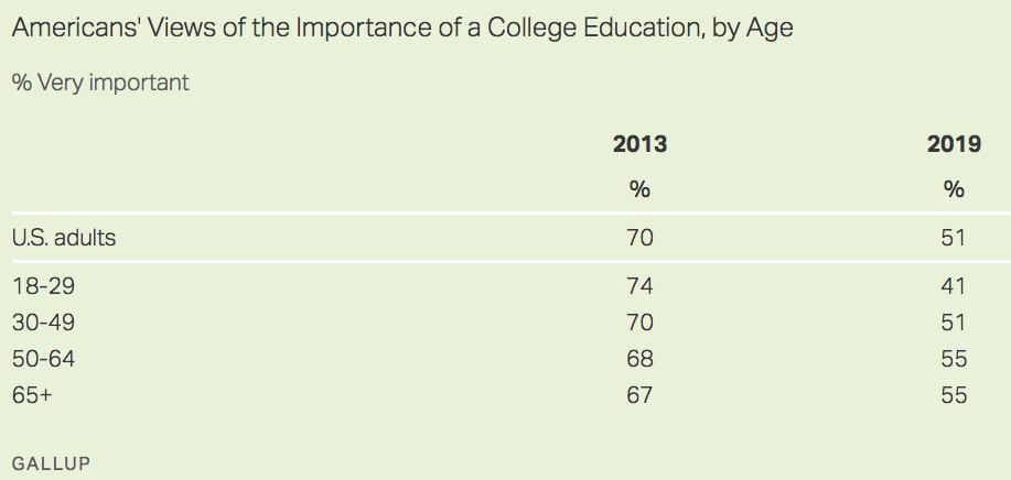 Americans view college edu_2013-2019 by age