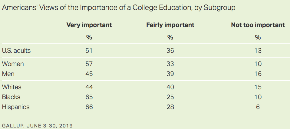 Americans view college edu_2013-2019 by gender and race