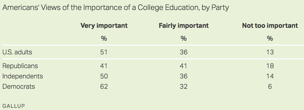 Americans view college edu_2013-2019 by party