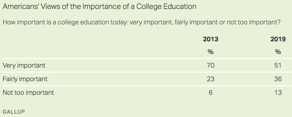 Americans view college edu_2013-2019