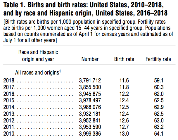birth rates US 2010-2018_CDC