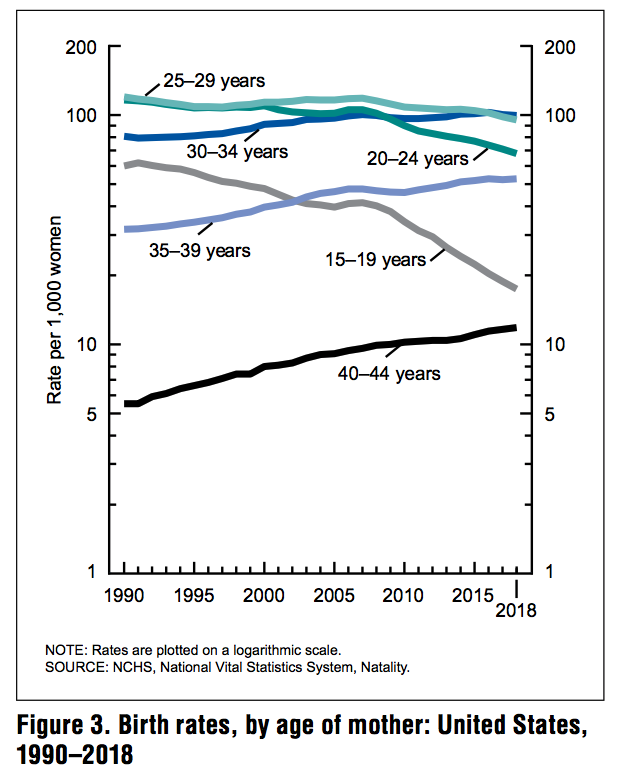 birth rates by mother age_1990-2018_CDC