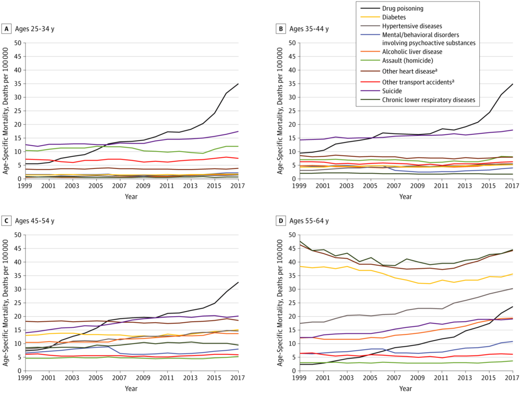 causes of deaths broken down by age