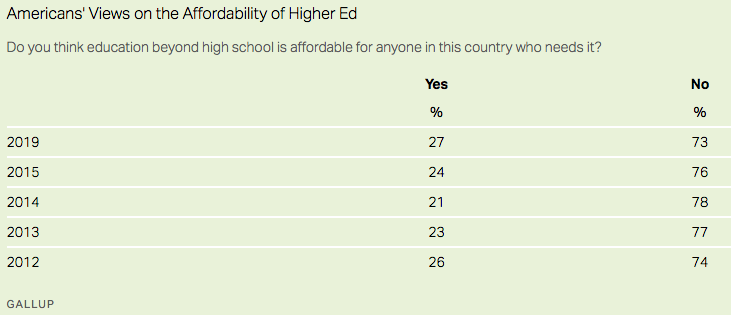 higher ed affordable_Gallup2020