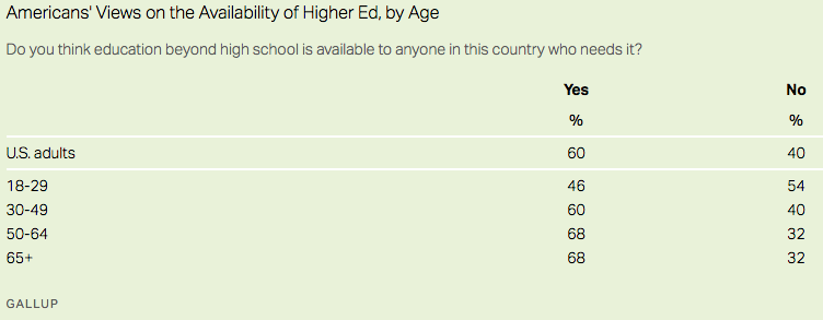 higher ed availability by age_Gallup2020