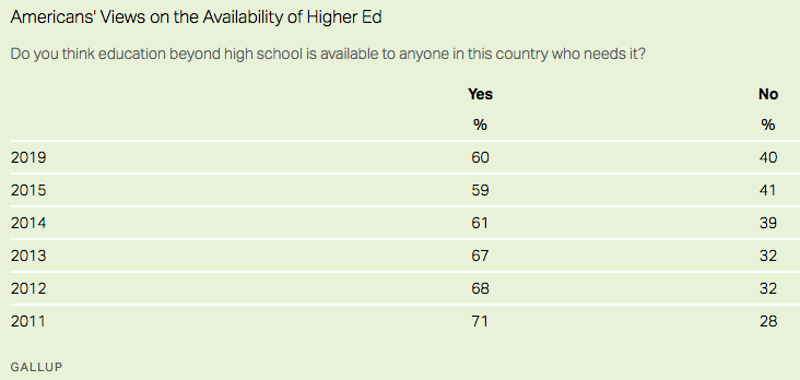 higher ed availability_Gallup2020