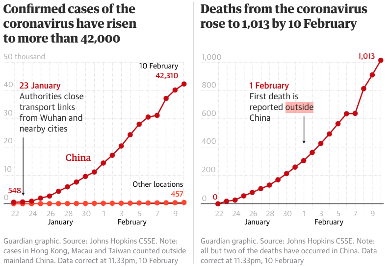 Coronavirus rising_Guardian 2020 Feb 11