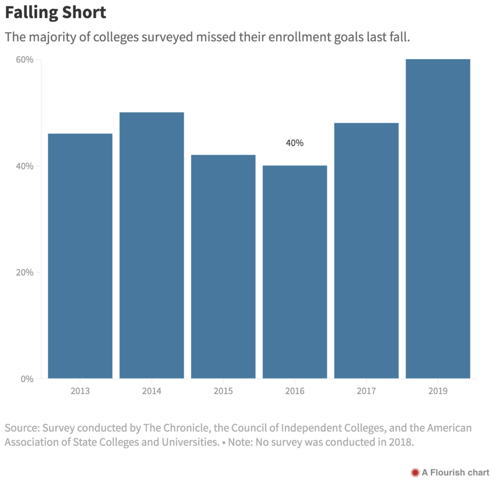 colleges missing enrollment 2013-2019_Chronicle