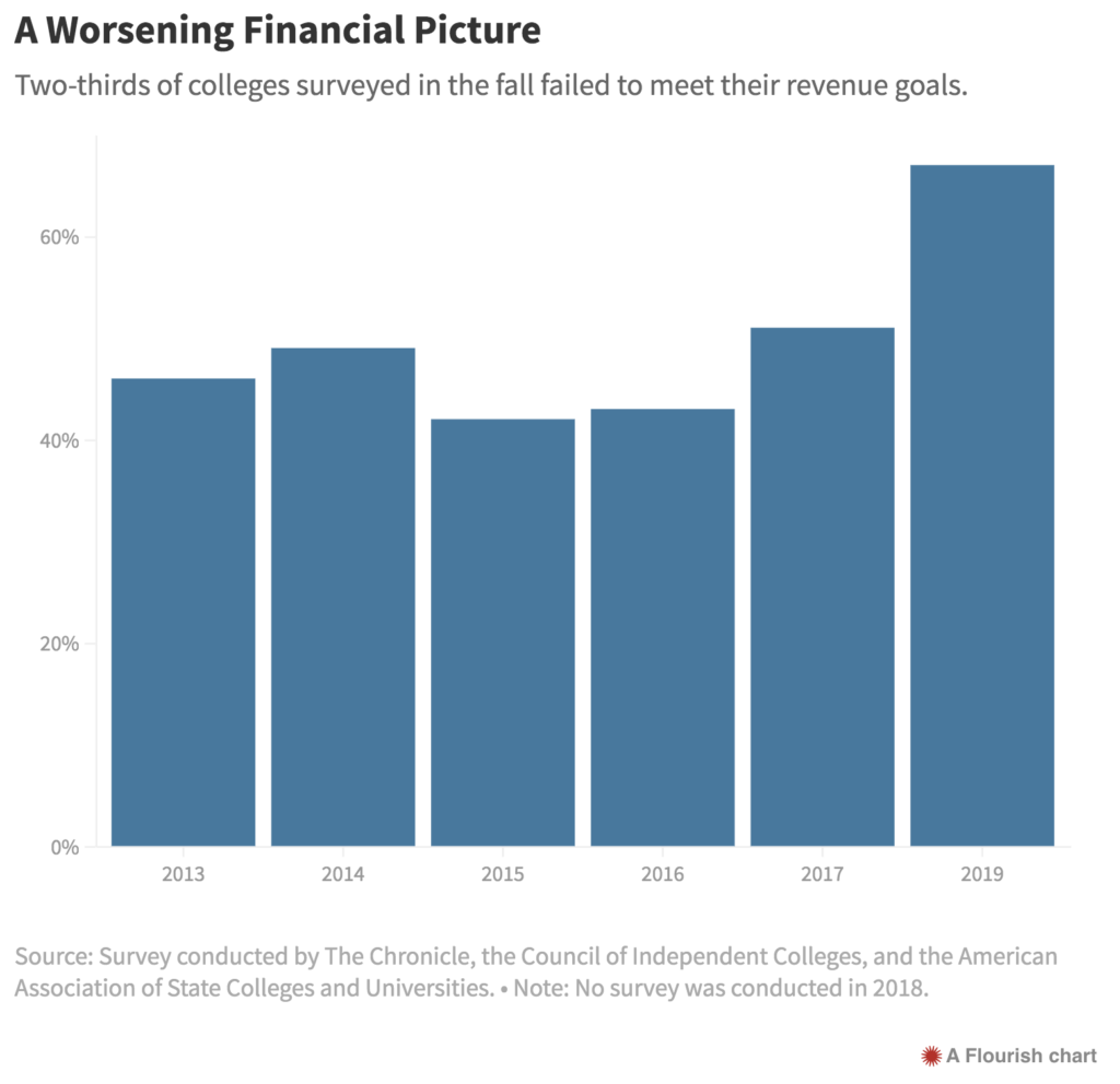 colleges missing revenue 2013-2019_Chronicle