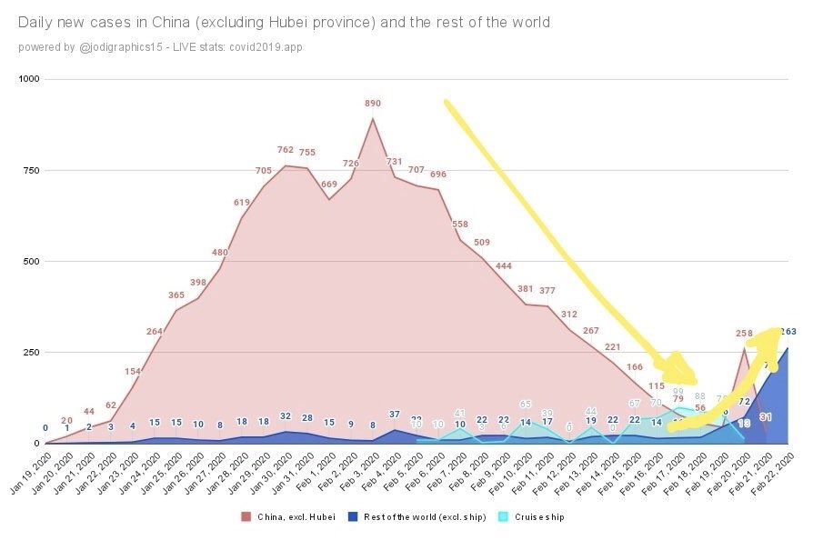 coronavirus China vs world 2020 Jan19-Feb 22_Ding