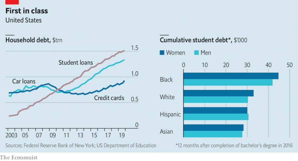 student debt 2002-2019_Economist