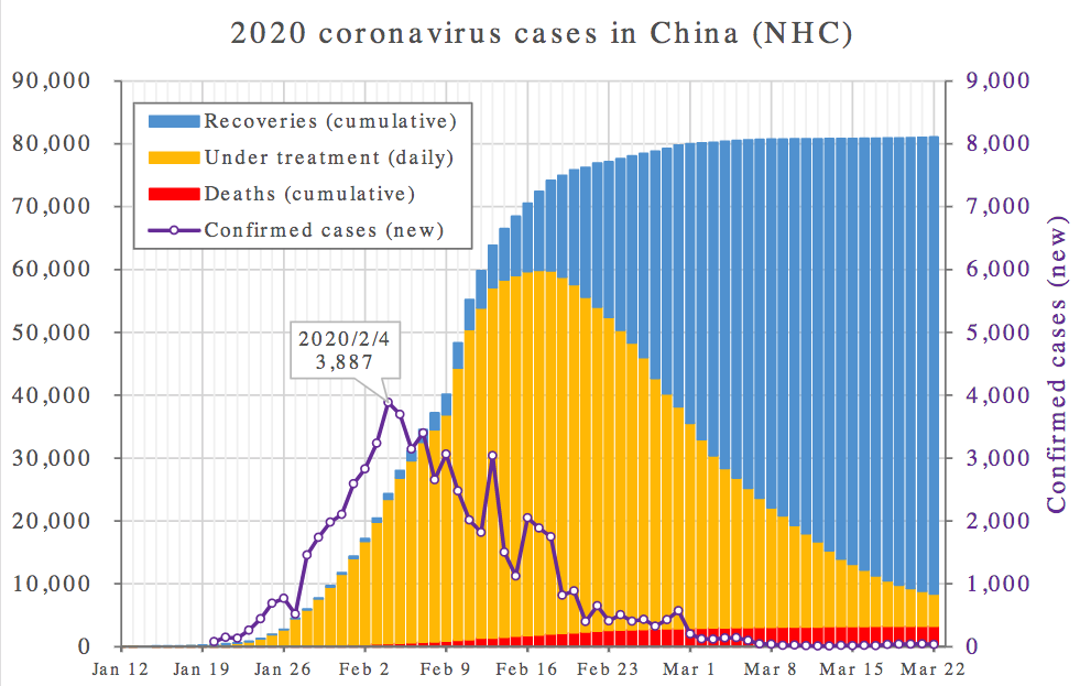 coronavirus China 2020 Jan-March Wikipedia