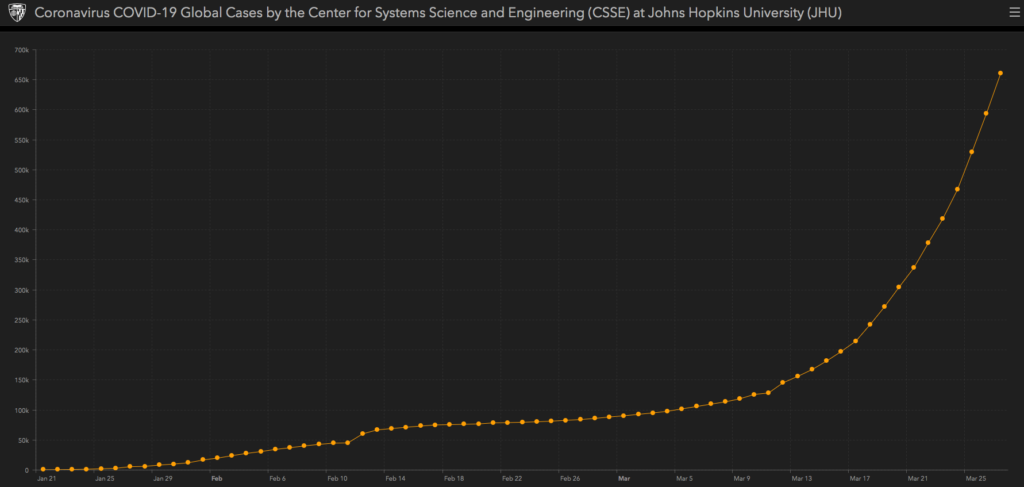 coronavirus comfirmed cases 2020 Jan 21-March 29_JHU