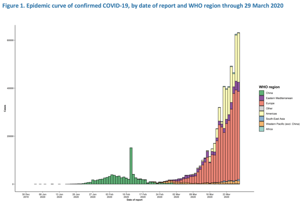 coronavirus epidemic curve 2020 March 29 WHO
