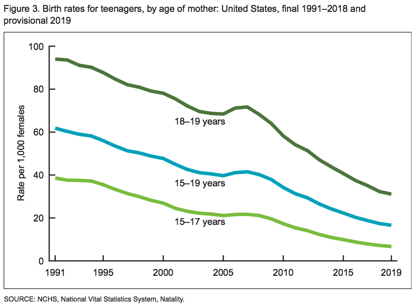 birth age US 1991-2019_CDC