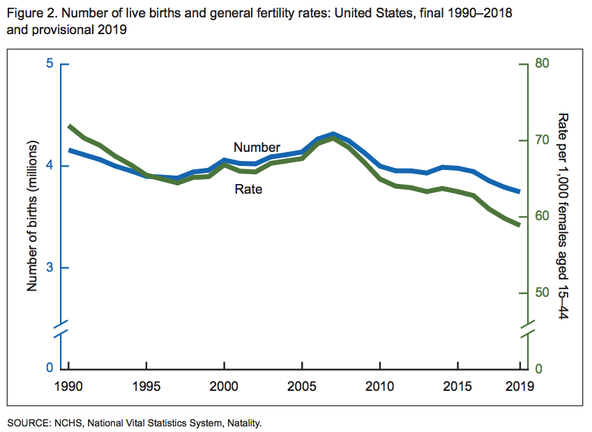 birth rates in US 1990-2019_CDC