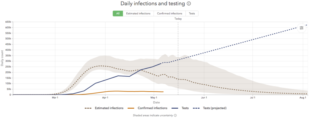 coronavirus US infections testing 2020 Mar1-Aug1_-recorded May 16-IHME