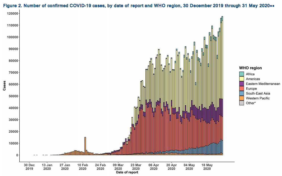coronavirus epidemic curve 2020 May 31 WHO