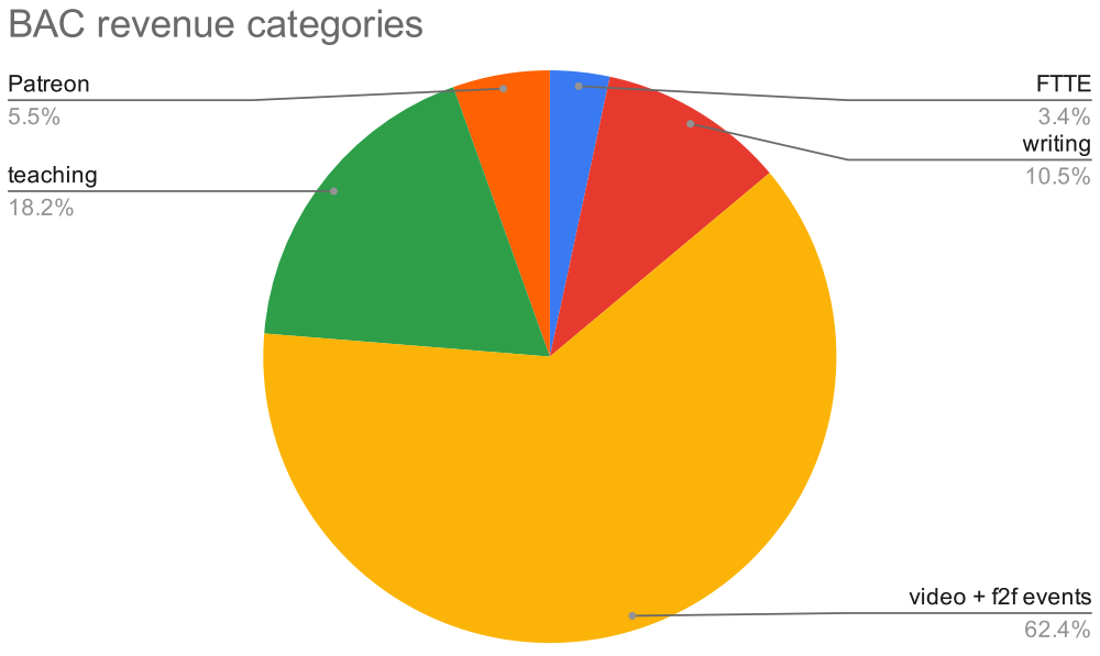 BAC revenue streams 2019=2020