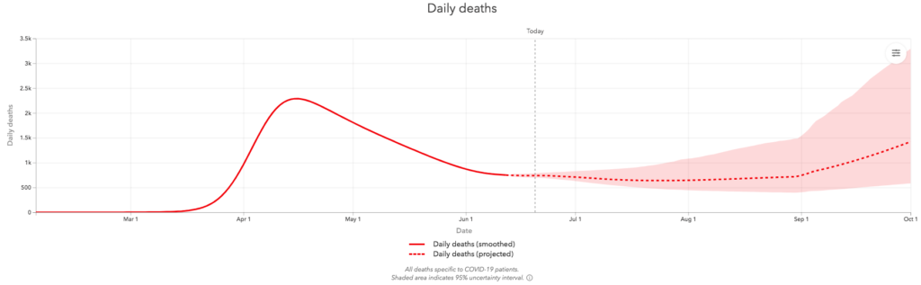 coronavirus US daily deaths Mar 1-Oct 1_2020 June 20_IHME