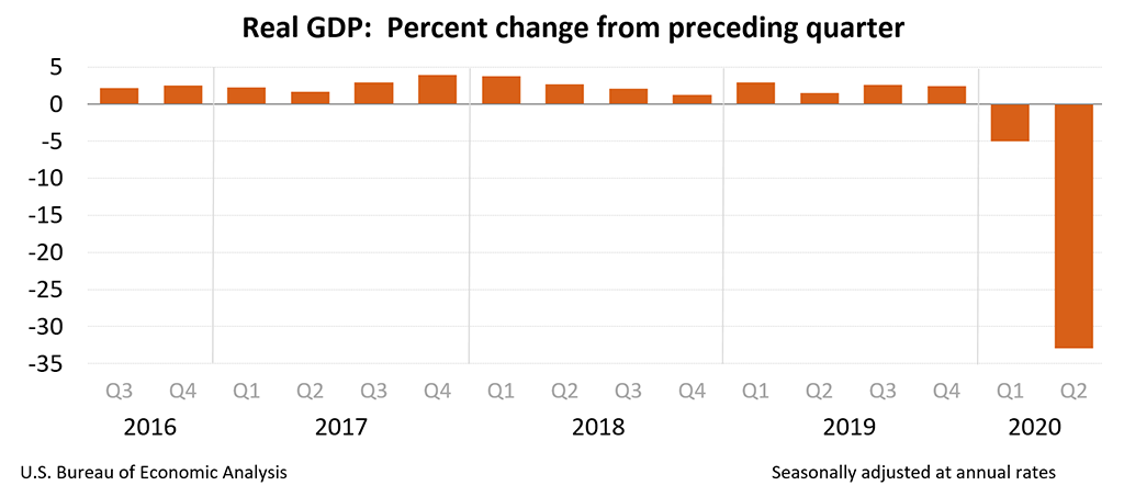 GDP US 2016-2020_BEA