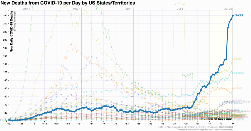 coronavirus by US states-daeths_Florida_2020 July 31_ 91-DIVOC