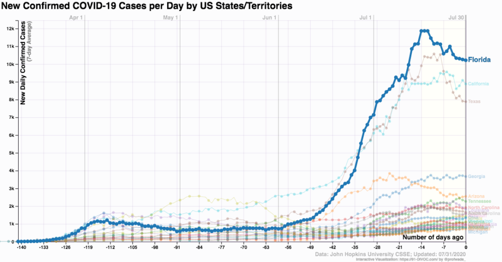 coronavirus by US states-infections_Florida_2020 July 31_ 91-DIVOC