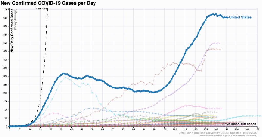 coronavirus by countries_US highlighted 2020 July 31_91-DIVOC