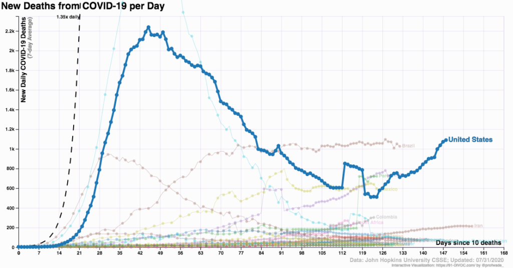 coronavirus by countries_deaths_US highlighted 2020 July 31_91-DIVOC
