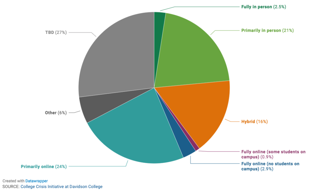 coronavirus fall 2020 college plans 2020 July 31_Chronicle