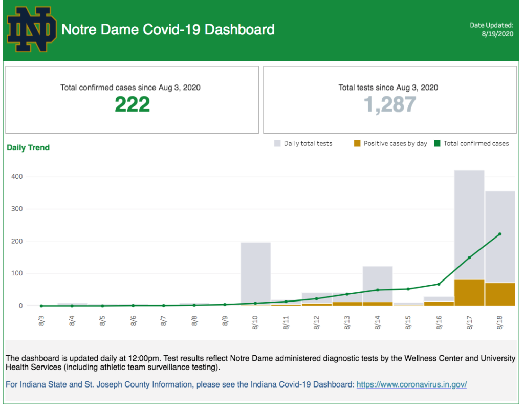 Notre Dame dashboard 2020 August 19