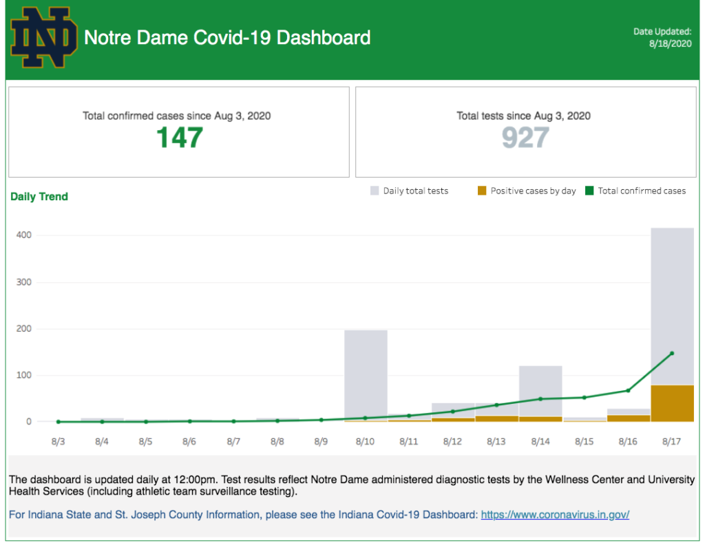 coronavirus Notre Dame dashboard 2020 August 18coronavirus Notre Dame dashboard 2020 August 18