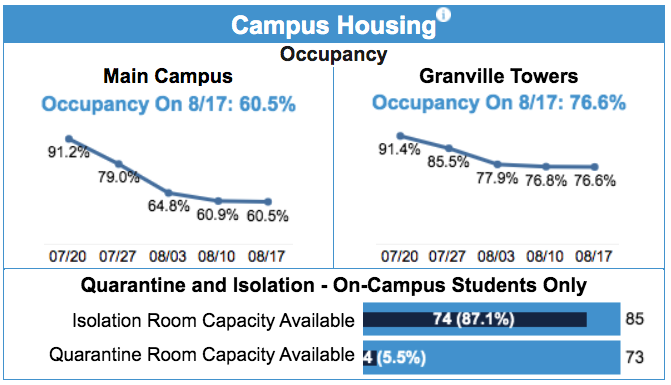 coronavirus UNC-Chapel Hill dashboard_housing 2020 Augst 17