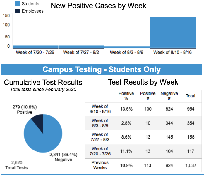 coronavirus UNC-Chapel Hill dashboard_new cases 2020 Augst 17