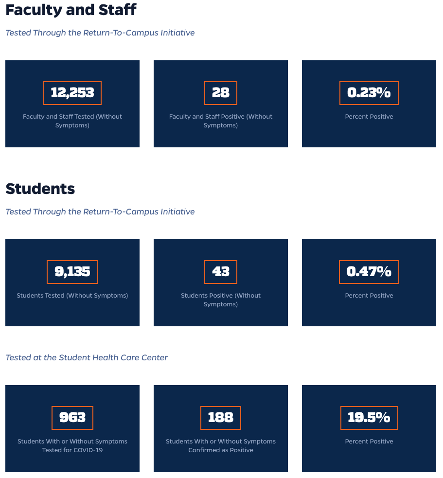 coronavirus University of Florida dashboard 2020 Aug 19