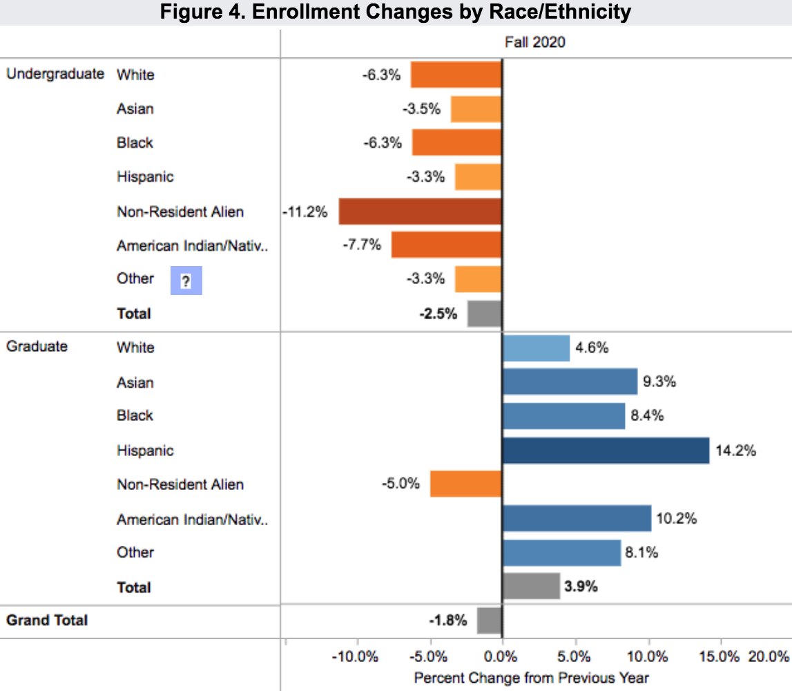 enrollment 2020 fall by ethnicity_Clearinghouse