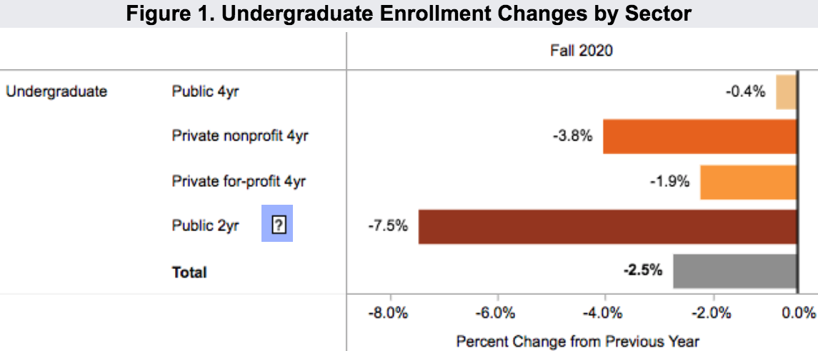 enrollment 2020 fall undergrad by sector_Clearinghouse