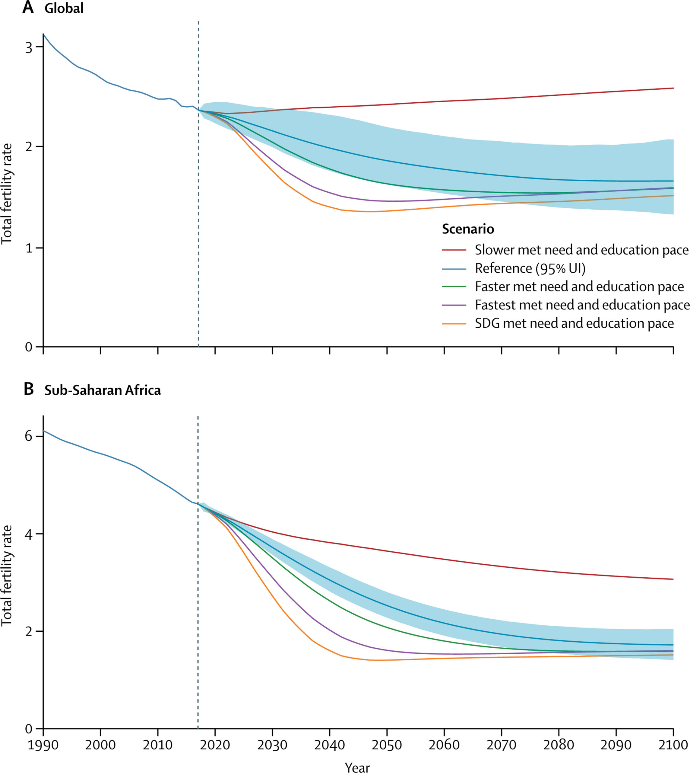 fertility rate 1990-2100 Vortel et al