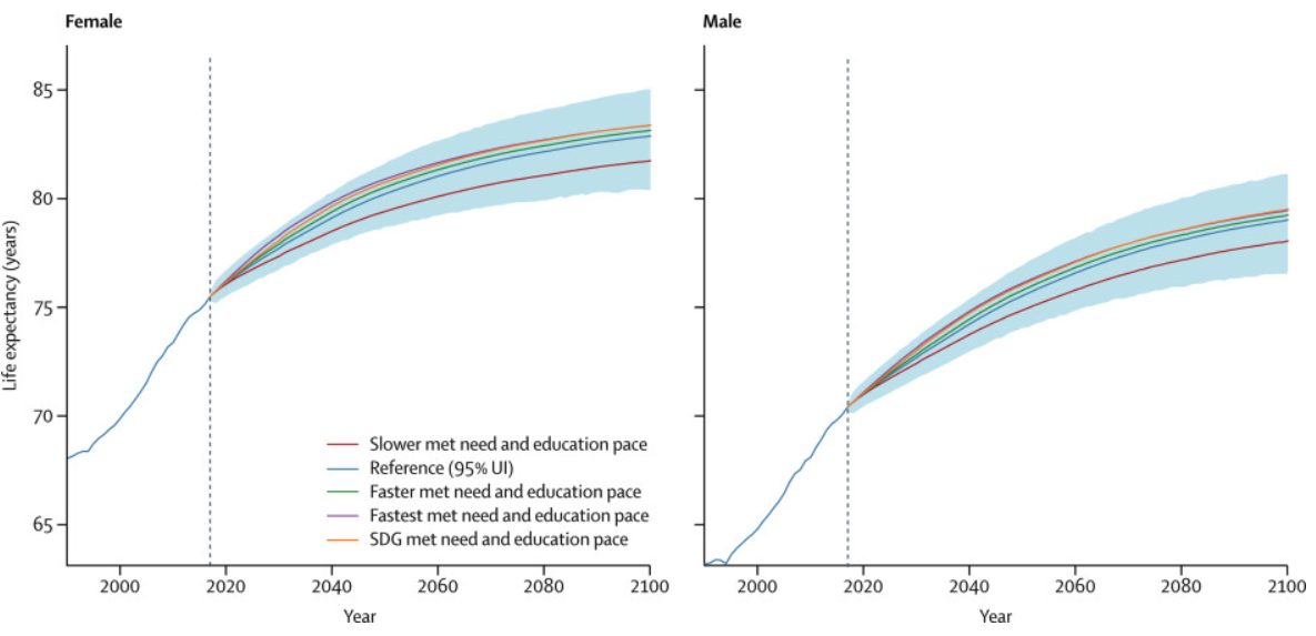life expectancy 2000-2100 Volset et al