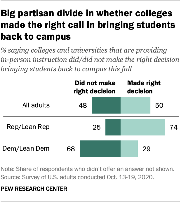 Pew Americans on coronavirus highered by party 2020 Octobe