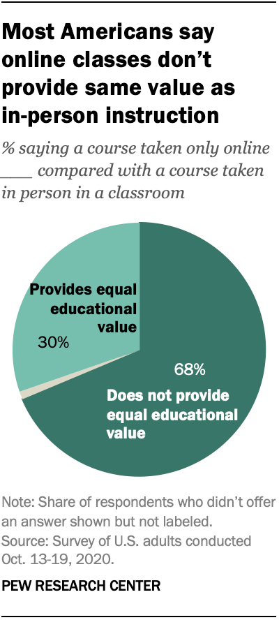 Pew Americans on online learning highered by party 2020 Octobe