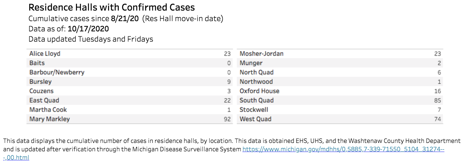 coroanavirus U Michigan dorms 2020 Oct 21