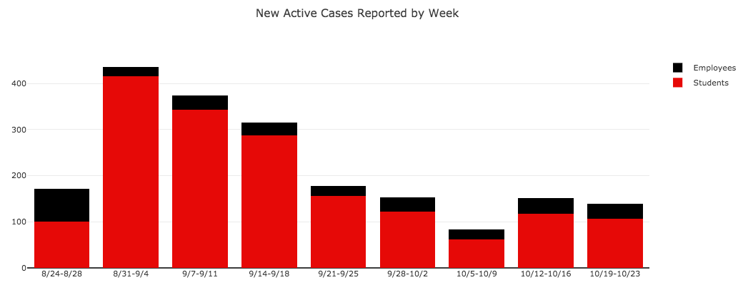 coronavirus Texas Tech trend data 2020 OCt 25