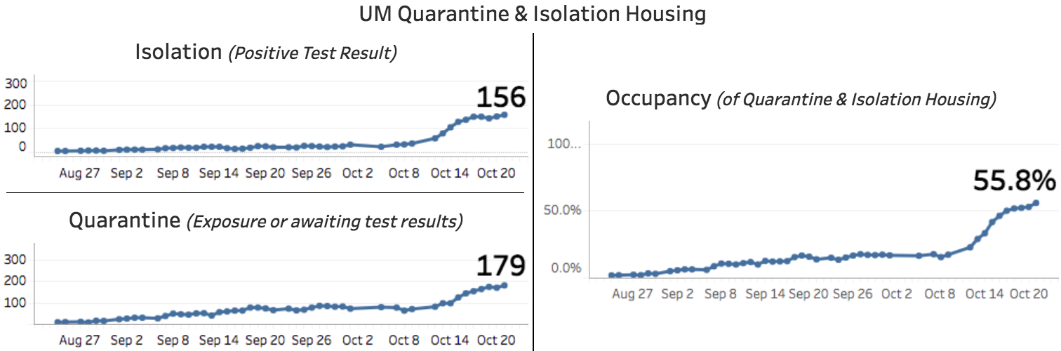 coronavirus U Michigan quarantine and isolation 2020 Oct 21 dashboard