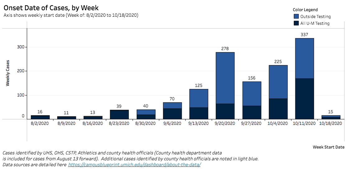 coronavirus in Washtenaw county 2020 August-October 